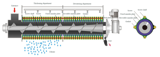 dewatering screw press working principle.png